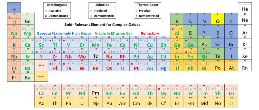 Periodic table showing different elements that are possible in MBE
